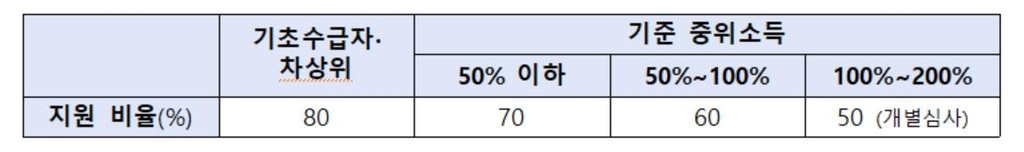 재난적의료비 문턱 낮춘다…재산 기준 상향으로 대상 늘려