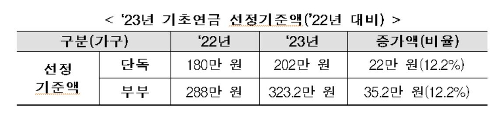 혼자사는 노인 월소득 202만원 이하면 기초연금…소득기준 상향