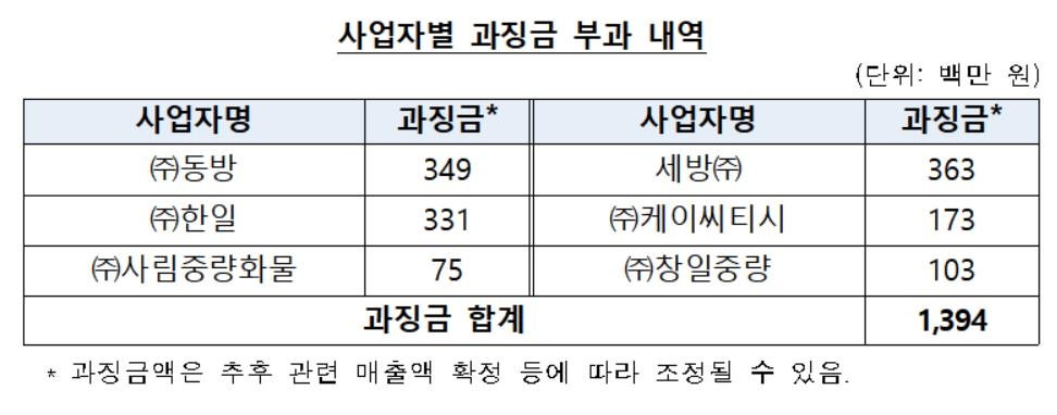 '설비운송 입찰담합' 세방 등 6개사에 과징금 13억9천만원