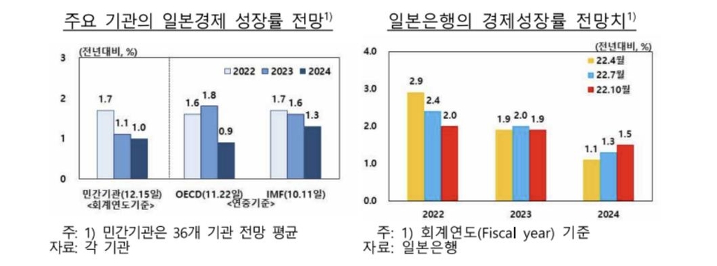 "올해 중국 경제 4%대 성장 전망…방역 완화에 회복세"