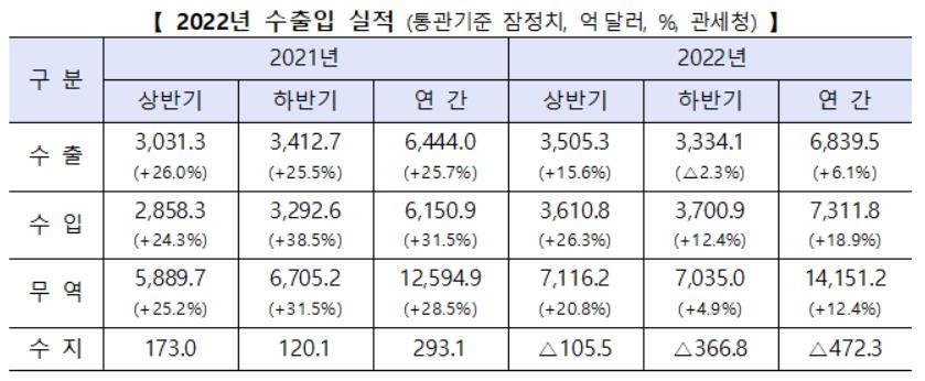 2022년 무역적자 472억달러로 사상 최대…14년만의 적자(종합2보)