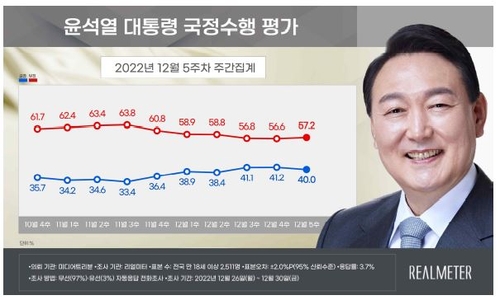 尹대통령 지지율, 작년말 실시 각종 여론조사서 40% 안팎