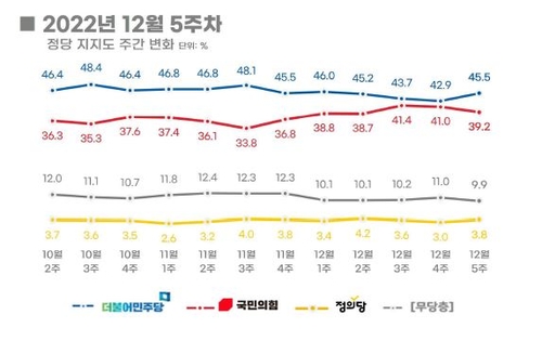 尹대통령 지지율, 작년말 실시 각종 여론조사서 40% 안팎