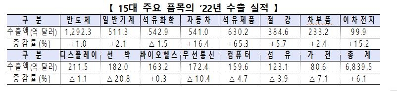 뒷심딸린 반도체·철강…역대 최대 실적에도 우울한 수출전선