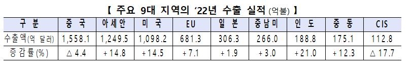 뒷심딸린 반도체·철강…역대 최대 실적에도 우울한 수출전선