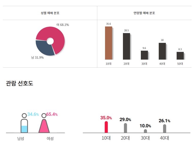 日영화 '오세이사' 60만명 돌파…10∼20대 여성 관객에 인기