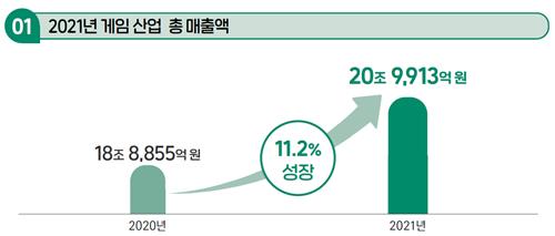 게임 매출 '역대 최고' 21조원…국민 4명 중 3명 즐겨