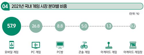 게임 매출 '역대 최고' 21조원…국민 4명 중 3명 즐겨