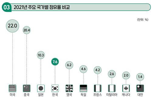 게임 매출 '역대 최고' 21조원…국민 4명 중 3명 즐겨