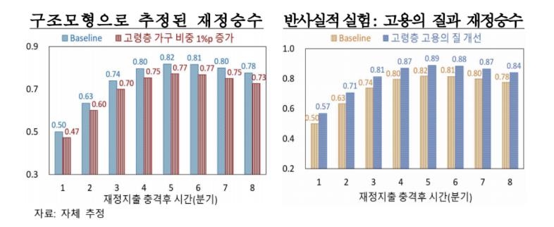 "고령층 인구비중 1%p 늘면 재정지출 경제성장 효과 6%↓"