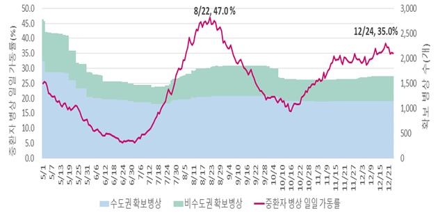 꺾이지 않는 위중증 환자 증가세…병상 가동률 40%대로