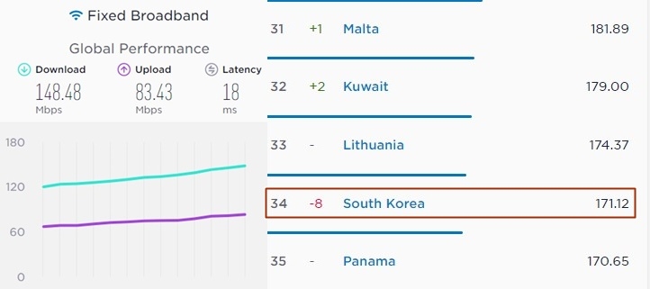 초고속인터넷 최상위 '옛말'…한국 평균속도 세계 34위