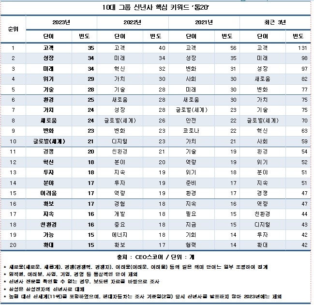 10대 그룹 신년사 키워드는…'코로나' 밀려나고 '위기' 급부상