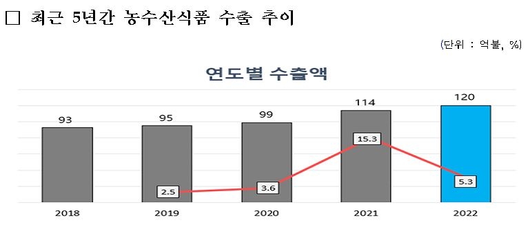 지난해 농수산식품 수출 120억달러…1년 만에 또 사상 최대