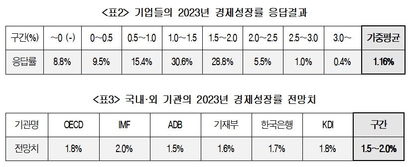 제조업체들 올해 성장률 1.16% 예상…기재부·한은보다 비관적