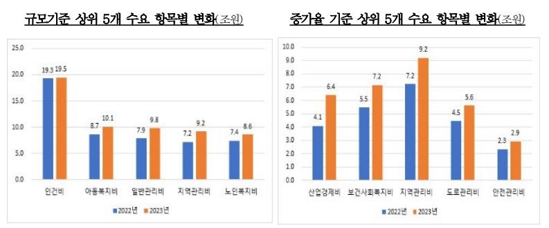 경기 둔화에…정부, 수원·용인·이천·하남에도 교부세 준다