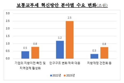 경기 둔화에…정부, 수원·용인·이천·하남에도 교부세 준다