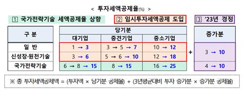 반도체 투자 대기업에 25% 세액공제…12년만에 임시공제 추진(종합)