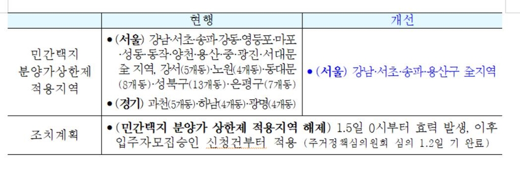 강남3구·용산 빼고 부동산 규제지역·분양가상한제 전면 해제