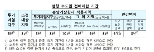 강남3구 분양받아도 전매제한 10년→3년…실거주 의무 폐지(종합)