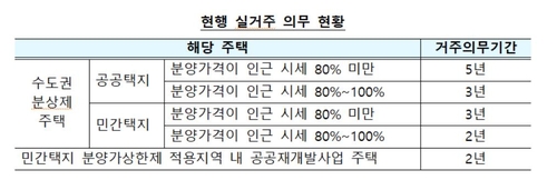 강남3구 분양받아도 전매제한 10년→3년…실거주 의무 폐지(종합)