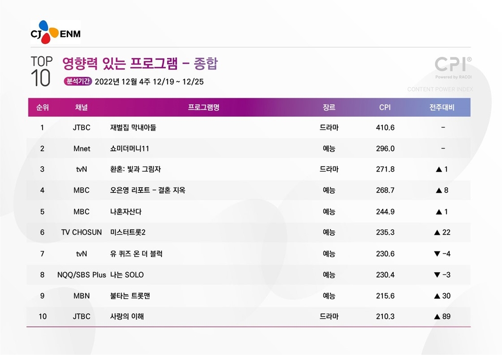 [시청자가 찜한 TV] 로맨스 비중 늘린 '환혼' 3위