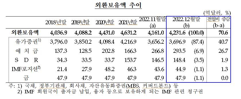 외환보유액 2개월째↑…71억달러 증가한 4천232억달러