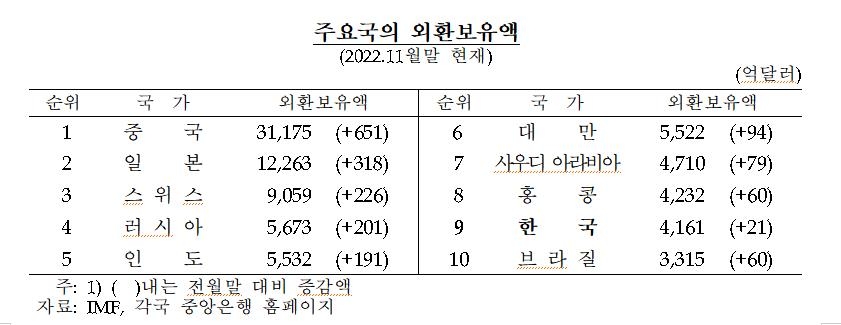 외환보유액 2개월째↑…71억달러 증가한 4천232억달러