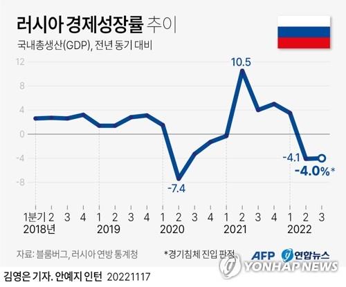 "러 경제, 작년 이어 올해도 역성장 전망…최대 -5%"