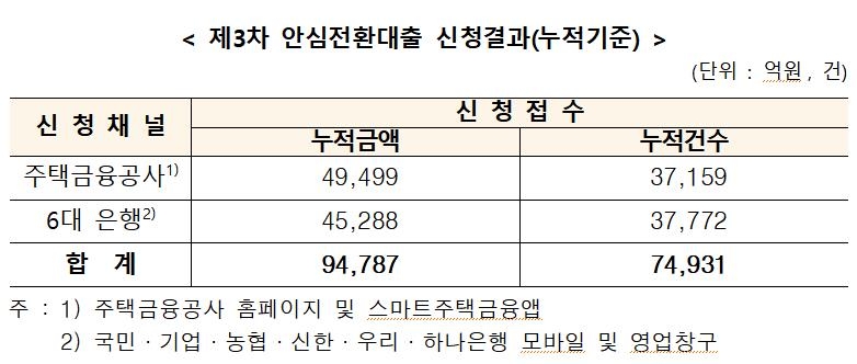 '흥행저조' 안심전환대출 신청 마감…공급규모의 38% 그쳐