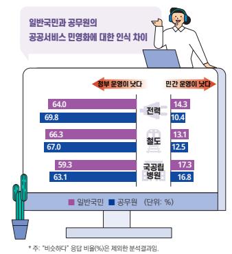 국민 10명 중 6명 "전력·철도·병원 정부가 계속 운영해야"