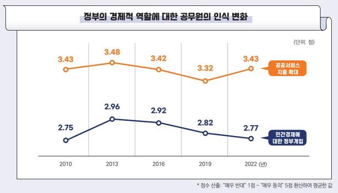 국민 10명 중 6명 "전력·철도·병원 정부가 계속 운영해야"