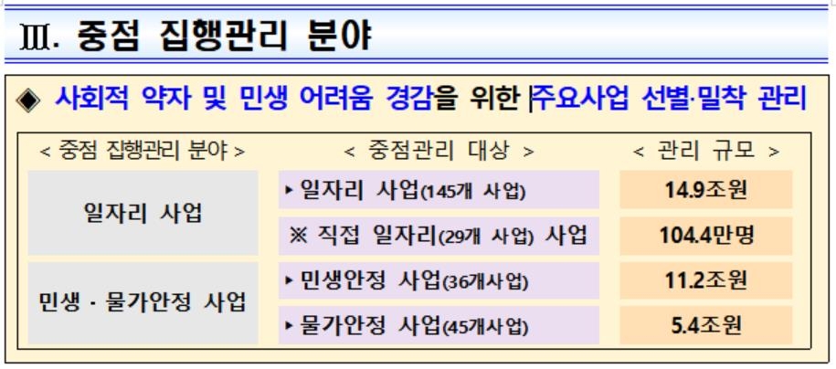 상반기에 올 예산 60%이상 집행…직접일자리 94만명 조기채용