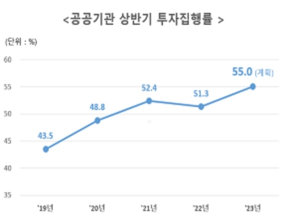 공공기관, 올해 63조원 투자…상반기에 절반 이상 집행