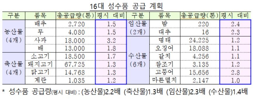 설 성수품 작년보다 싸게…농축수산물 할인에 300억 투입