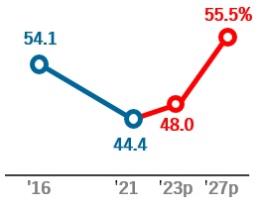 5년내 식량자급률 44%→55%…'온라인 가락시장' 만든다