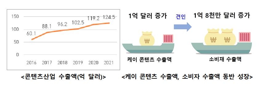 한류 열풍에 콘텐츠 수출액 124억 달러 '사상 최대'