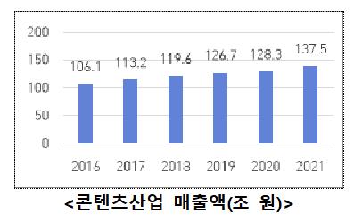 한류 열풍에 콘텐츠 수출액 124억 달러 '사상 최대'