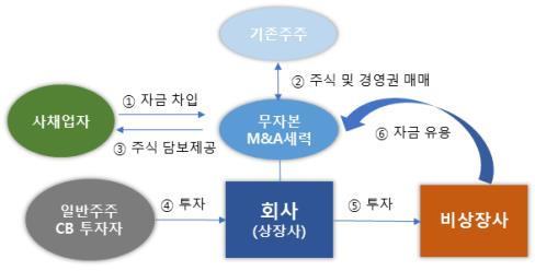 빚내서 기업 산뒤 CB 찍어 횡령…상장폐지 피하려 거짓 재무보고