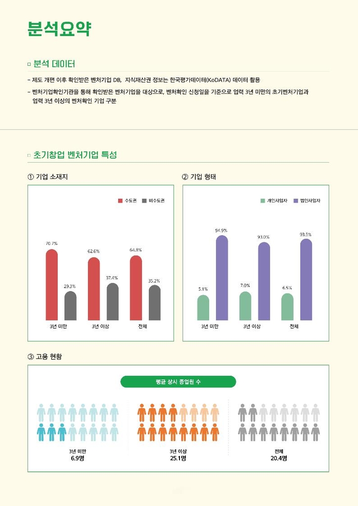 3년 미만 초기창업 벤처기업 70% 수도권 편중