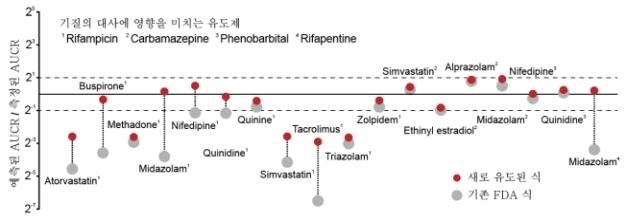 "약물 상호작용 예측 미국 FDA 수식 '부정확' 원인 규명"