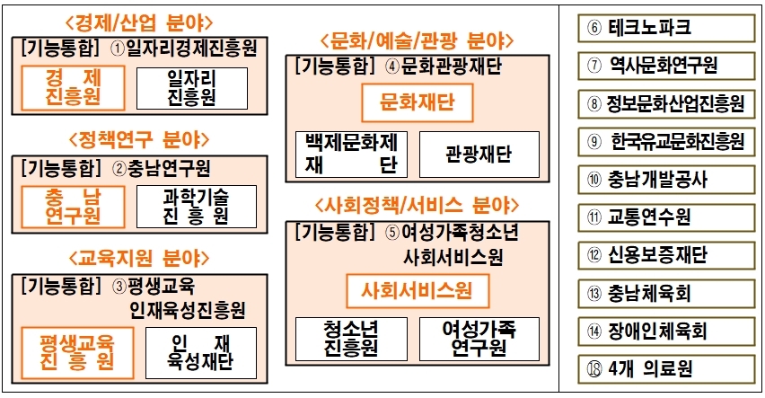 충남도 공공기관 25곳→18곳 축소…"운영 효율성 확보"