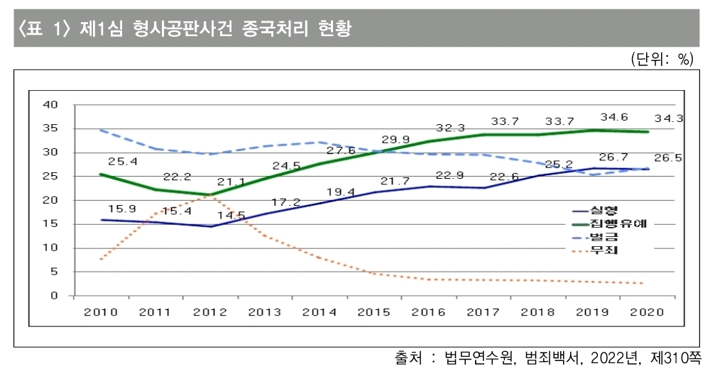 현직 검사, 집행유예 제도 비판…"국가 책임 방기"