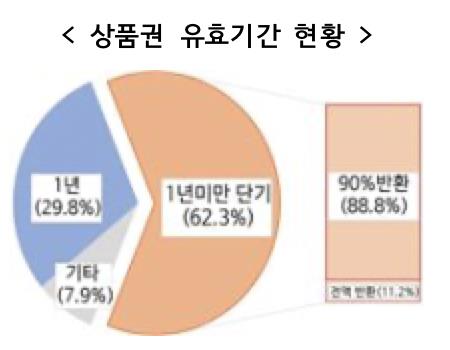 "커피 등 모바일 상품권 절반은 유효기간 3개월…지나면 못써"