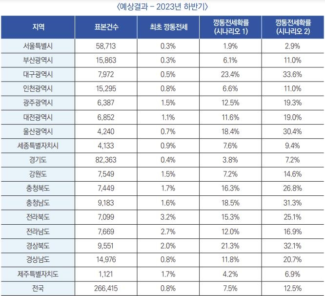 2년간 집값 10%넘게 떨어지면 8건중 1건은 '깡통전세' 전락