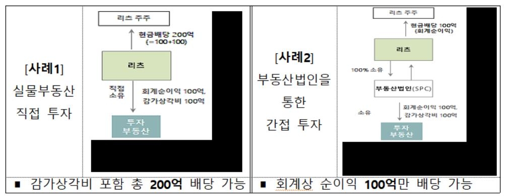 부동산법인 지분 20%만 가져도 리츠 투자자산으로 인정