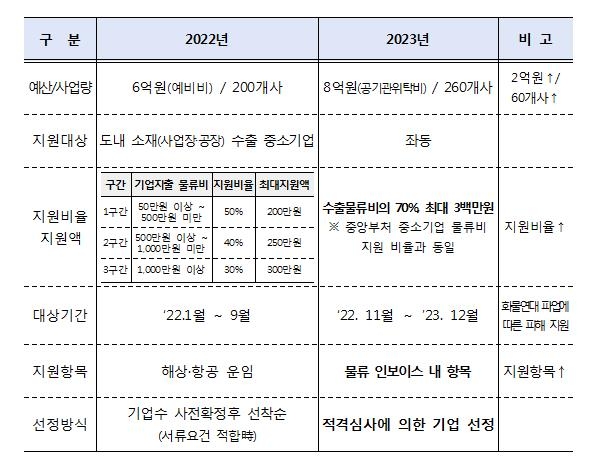 경기도, 화물연대 파업 피해 등 중소 수출기업 물류비 지원