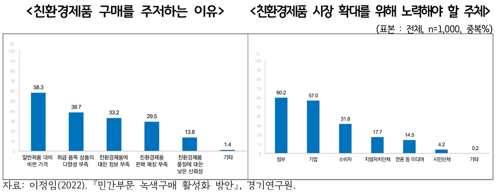 경기도민 67% "제품 선택 때 기업의 친환경 활동 여부 고려"