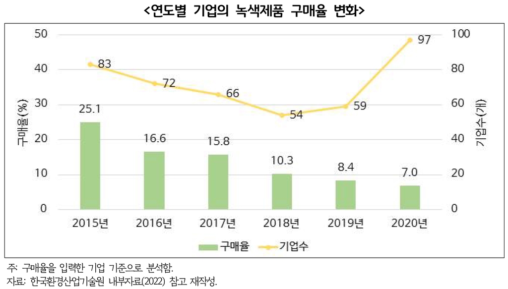 경기도민 67% "제품 선택 때 기업의 친환경 활동 여부 고려"