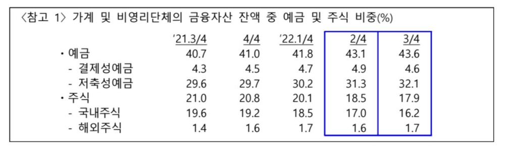 가계, 금리 오르자 금융자산 44% 예금에…주식 18%로 줄어